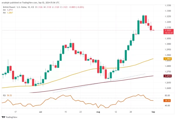 GBP/USD chart