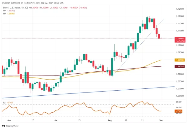 EUR/USD chart