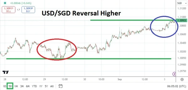 USD/SGD Analysis Today - 03/09: Reversal Upsurge (Chart)