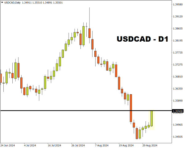 USDCAD