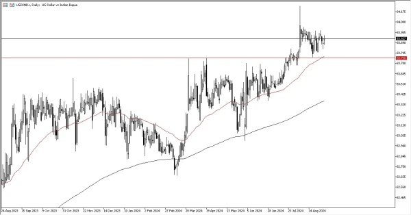 USD/INR Forecast Today - 03/09: USD Consolidates vs INR (Chart)