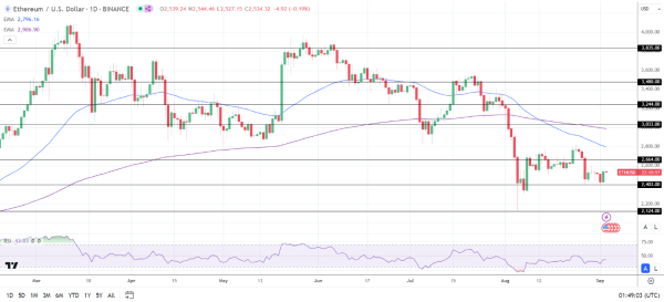 ETH Daily Chart sends bearish price signals.