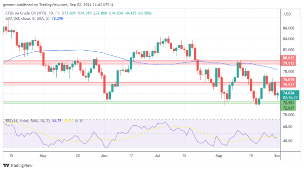 WTI Oil