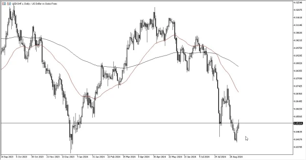 USD/CHF Forecast Today 03/9: Recovering Against CHF (graph)