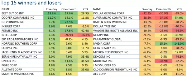 Top 15 winners and losers