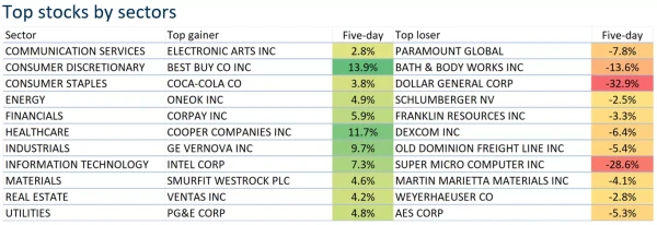 Top stocks by sectors