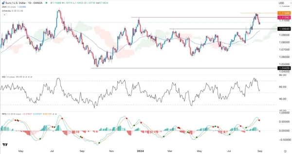 EUR/USD Signal Today - 03/09: RSI: Dip & Rise (Chart)