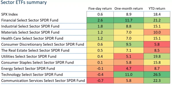 Sector ETFs summary