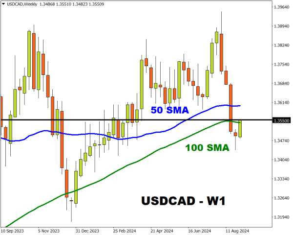 USDCAD