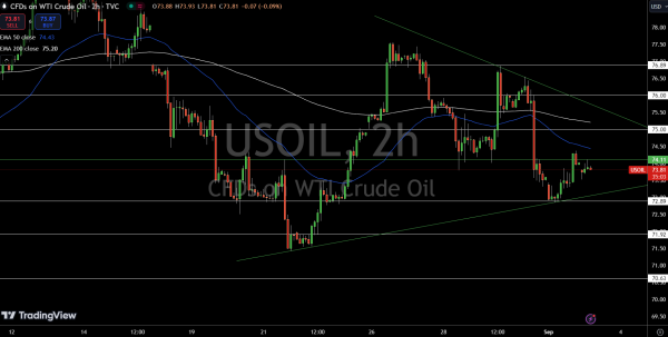 WTI Price Chart