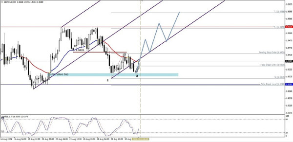 Technical Analysis of Intraday Price Movement of GBP/AUD Cross Currency Pairs, Tuesday September 03, 2024.