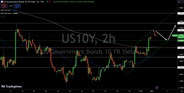 US10 Year Bond Yields- Source: Tradingview