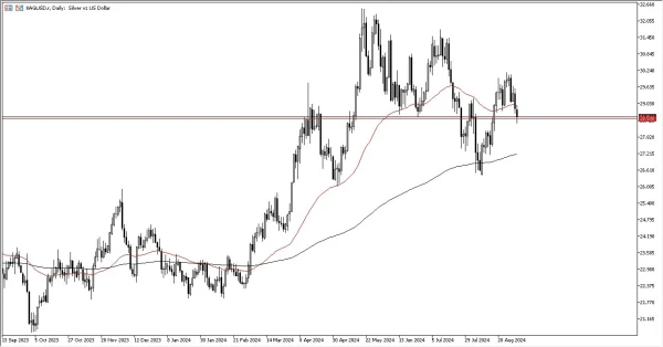 Silver Forecast Today- 03/09: Test Support Continues (Chart)