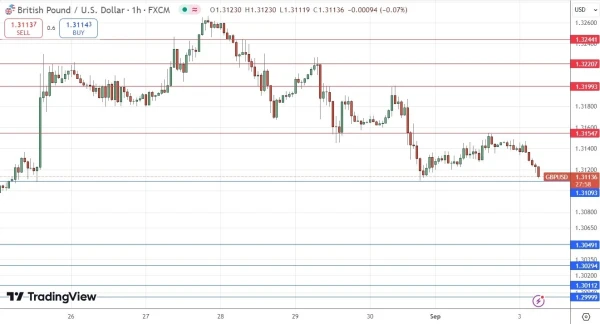 GBP/USD Signal Today - 03/09: Bearish Below $1.3154 (Chart)