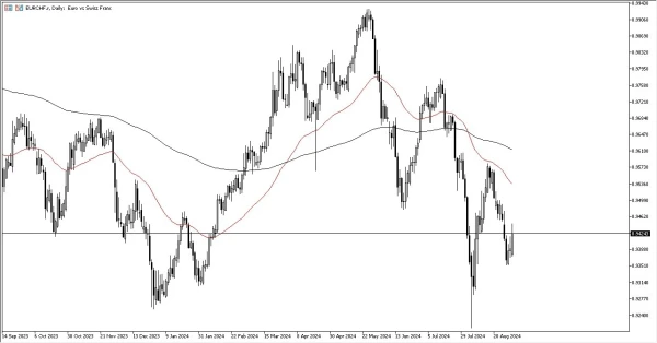 EUR/CHF Forecast Today - 03/09: EUR Bounces vs CHF (Chart)