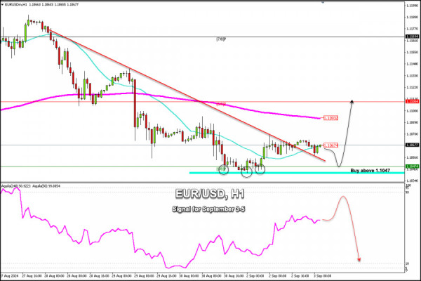 Trading Signals for EUR/USD for September 3-5, 2024: buy above 1.1045 (5/8 Murray - 21 SMA)