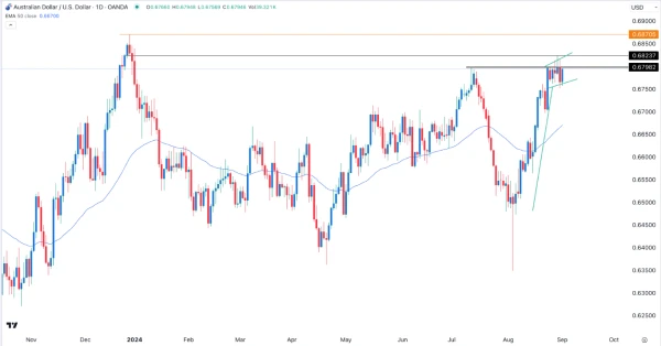 AUD/USD Signal Today- 03/09: Key Resistance Breakout (Chart)