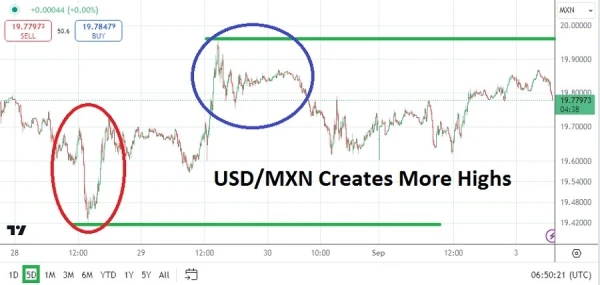 USD/MXN Analysis Today - 03/09: Debate Ups Noise (Chart)