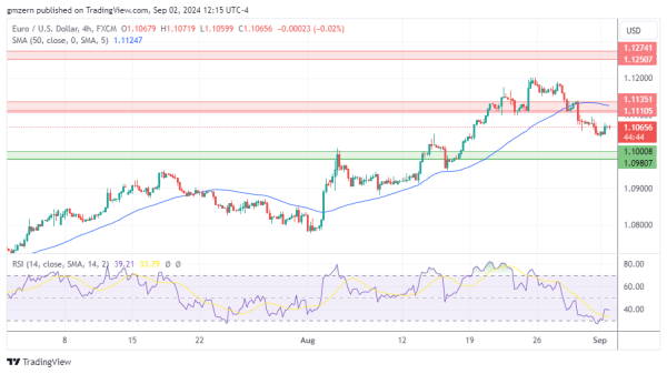 EUR/USD