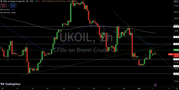 Brent Price Chart