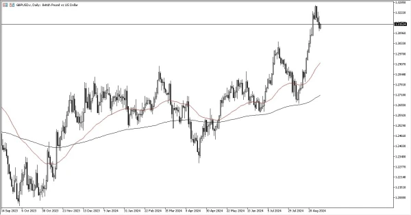 GBP/USD Forecast Today - 03/09: GBP Recovers vs USD (Chart)