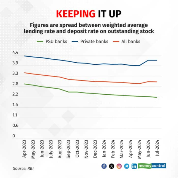 spreads, margins