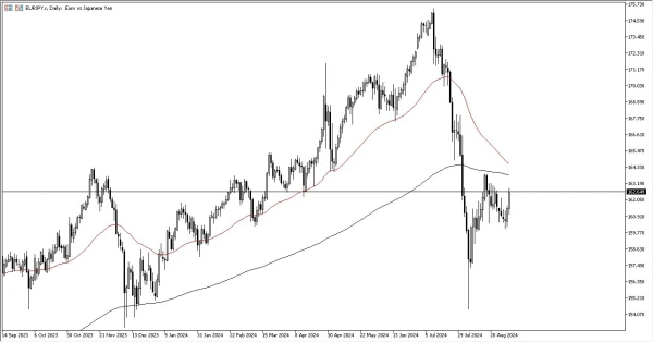 EUR/JPY Forecast Today 03/09: Rallies on Yen Weakness (graph)