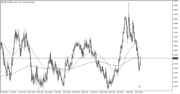 EUR/NZD Forex Signal Today 04/09: Key 200-Day EMA (graph)