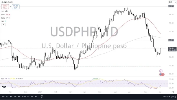 USD/PHP Forecast Today - 04/09: USD/PHP Volatility (Chart)