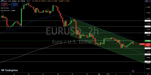 EUR/USD Price Chart - Source: Tradingview