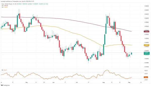 EUR/GBP chart