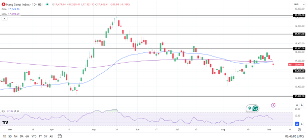 Hang Seng slides in global market rout.