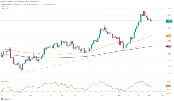 GBP/USD chart