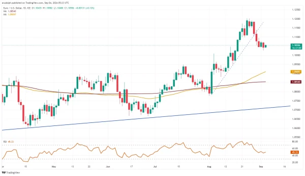 EUR/USD chart