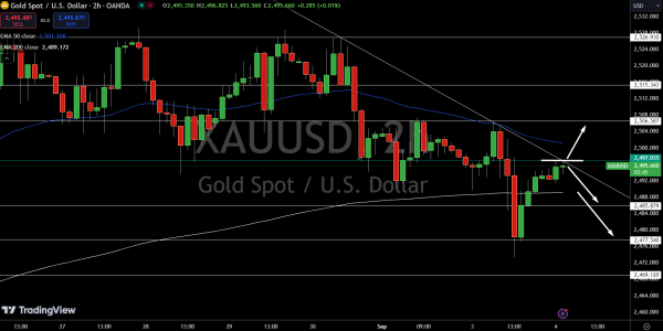 Gold – Chart