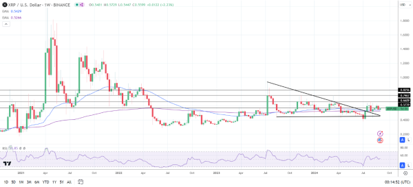 XRP Weekly Chart sends bullish longer-term price signals.