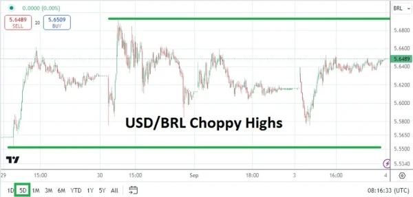 USD/BRL Analysis Today - 04/09: Choppy Results (Chart)