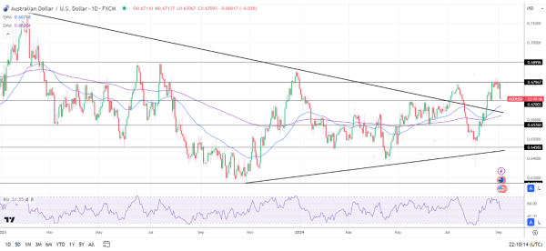 AUD/USD Daily Chart sends bullish price signals.