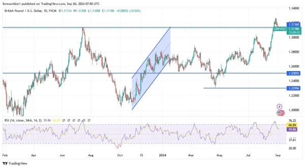 GBP/USD Analysis Today 04/09: Hit by Weak Sentiment (graph)