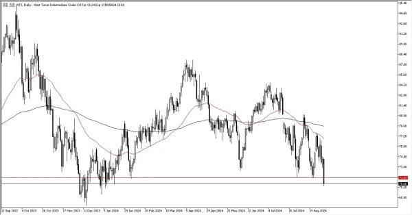 Crude Oil Forecast Today 04/09: Risk of Major Drop (graph)