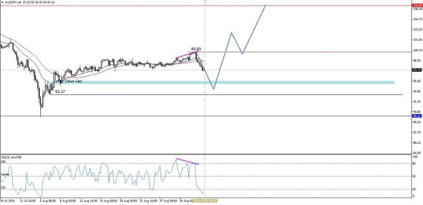 Technical Analysis of Intraday Price Movement of AUD/JPY Cross Currency Pairs, Wednesday September 04, 2024.