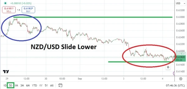 NZD/USD Analysis Today - 04/09: Bearish Forex Slide (Chart)