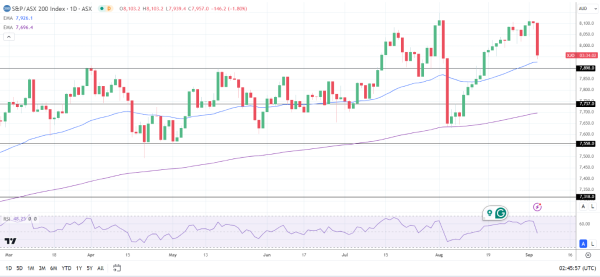 ASX 200 sees broad-based sector sell-off.