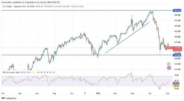 USD/JPY Analysis Today 04/09: Faces Bearish Pressure (graph)