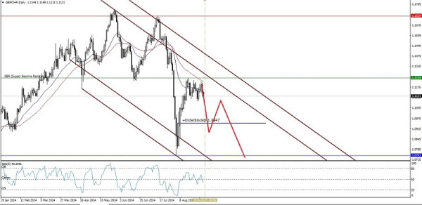 Technical Analysis of Intraday Price Movement of GBP/CHF Cross Currency Pairs, Wednesday September 04, 2024.