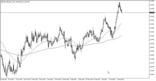 GBP/USD Forecast Today - 04/09: GBP Drops on Tuesday (Chart)