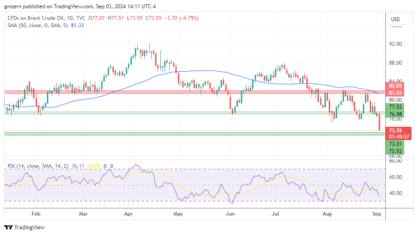 Brent Oil