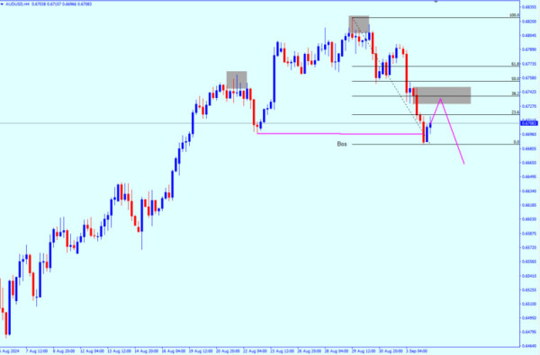 AUD/USD: outlook on September 4