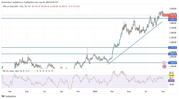 Gold Analysis Today 04/09: Decline Continues (graph)