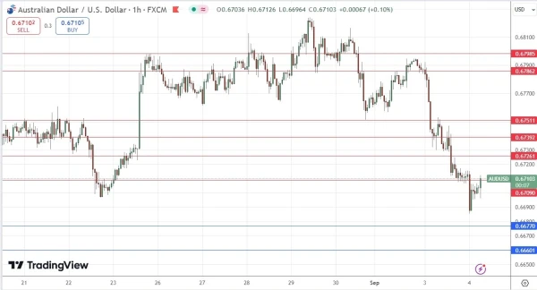 AUD/USD Signal Today - 04/09: Bearish Below $0.6709 (Chart)